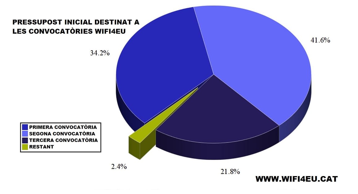 Nombres generals WIFI4EU